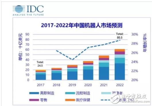 2017至2022年中国机器人市场规模预测,2017至2022年中国机器人市场规模预测,第2张