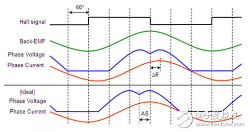 BLDC电机控制的基本原理解析,BLDC电机控制的基本原理解析,第5张
