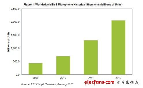 MEMS器件发展势不可挡:未来MEMS市场将持续增长,第2张
