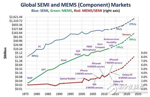 MEMS芯片大厂要革电子产业世界的命,The market for MEMS chips (green) is growing slightly faster than the semiconductor market (blue) and will reach the trillion unit mark circa 2023. 
(Source: Janusz Bryzek, Fairchild Semiconductor),第2张