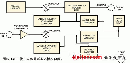 PSoC微控制器与LVDT的连接,图2是PSoC微控制器的内部电路框图,第3张