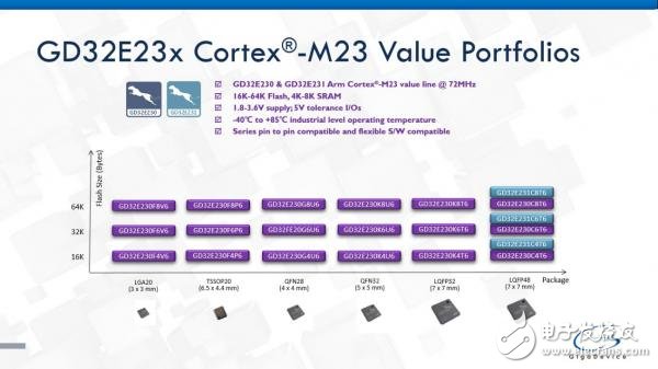 兆易创新发布GD32E231系列MCU新品,第2张