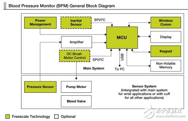 面向医疗市场的MEMS传感器应用,血压计内部框图,第2张