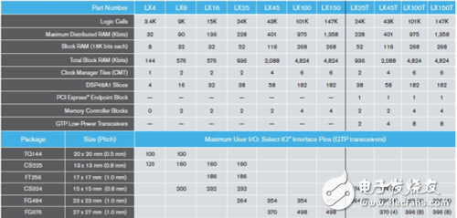 FPGA主要供应商与产品,Spartan-6系列FPGA主要技术特征,第6张