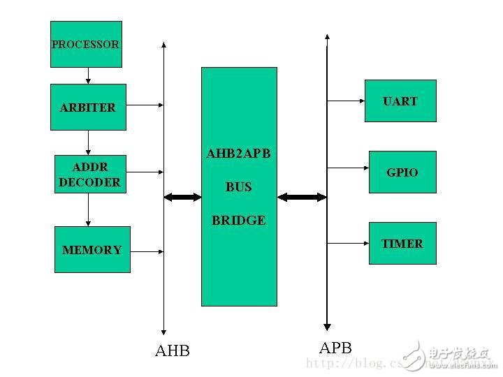 stm32的总线AMBA、AHB、APB,stm32的总线AMBA、AHB、APB,第2张