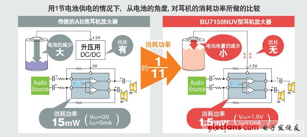 1节干电池电压工作的耳机放大器BU7150NUV,用1节电池供电的情况下，从电池的角度, 对耳机的消耗功率所做的比较,第4张