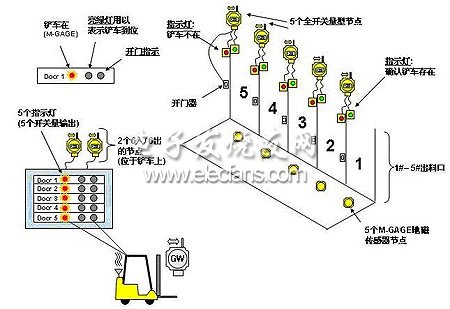 DX70无线网络系统在垃圾处理中的运用,工业无线网络系统DX70在垃圾处理过程中的控制图,第2张
