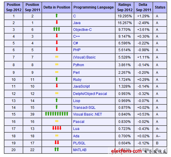 2012年9月世界编程语言排行榜出炉,第2张