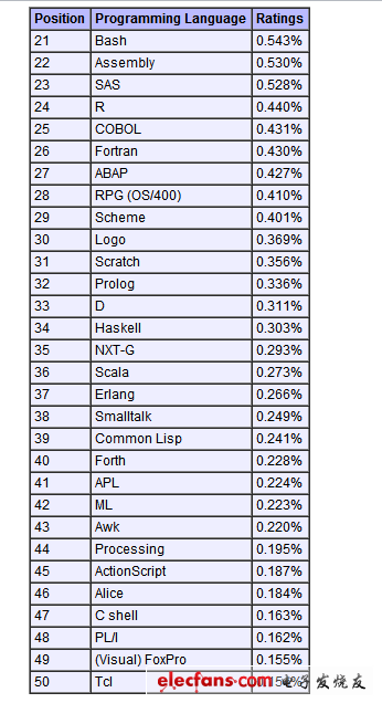 2012年9月世界编程语言排行榜出炉,第4张