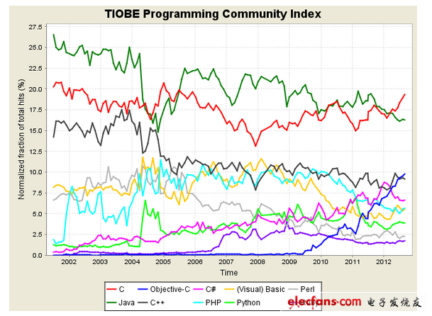 2012年9月世界编程语言排行榜出炉,第3张