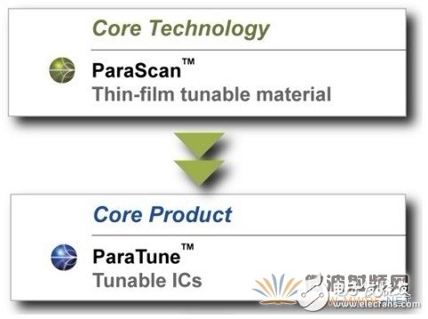无线领域的射频调谐技术方案,Paratek：一种全新的射频调谐技术解决方案,第2张