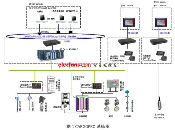 基于PLC的船舶货控系统设计,CARGOPRO系统图,第2张