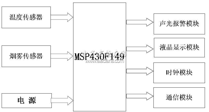 MSP430F149的智能火灾报警系统的设计方案,图1 系统总体结构图,第2张