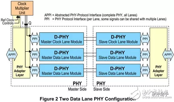 对于MIPI系列之“D-PHY”的性能分析和介绍以及应用,对于MIPI系列之“D-PHY”的性能分析和介绍以及应用,第3张