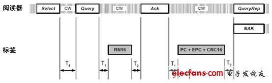 RFID协议一致性测试系统设计（一）,第2张