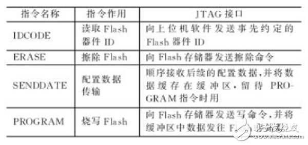 基于FPGA的Flash控制器和JTAG接口模块的设计,表1　JTAG指令解释,第3张
