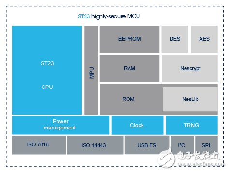 意法半导体:嵌入式安全微控制器产品方案,ST23 8-bit Highly Secure MCUs,第3张