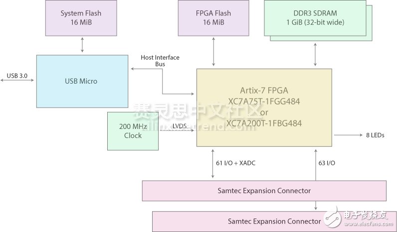 基于Xilinx Artix的强悍传输能力,图1：基于Xilinx Artix-7 FPGA的XEM7310 USB 3.0板卡结构图,第2张
