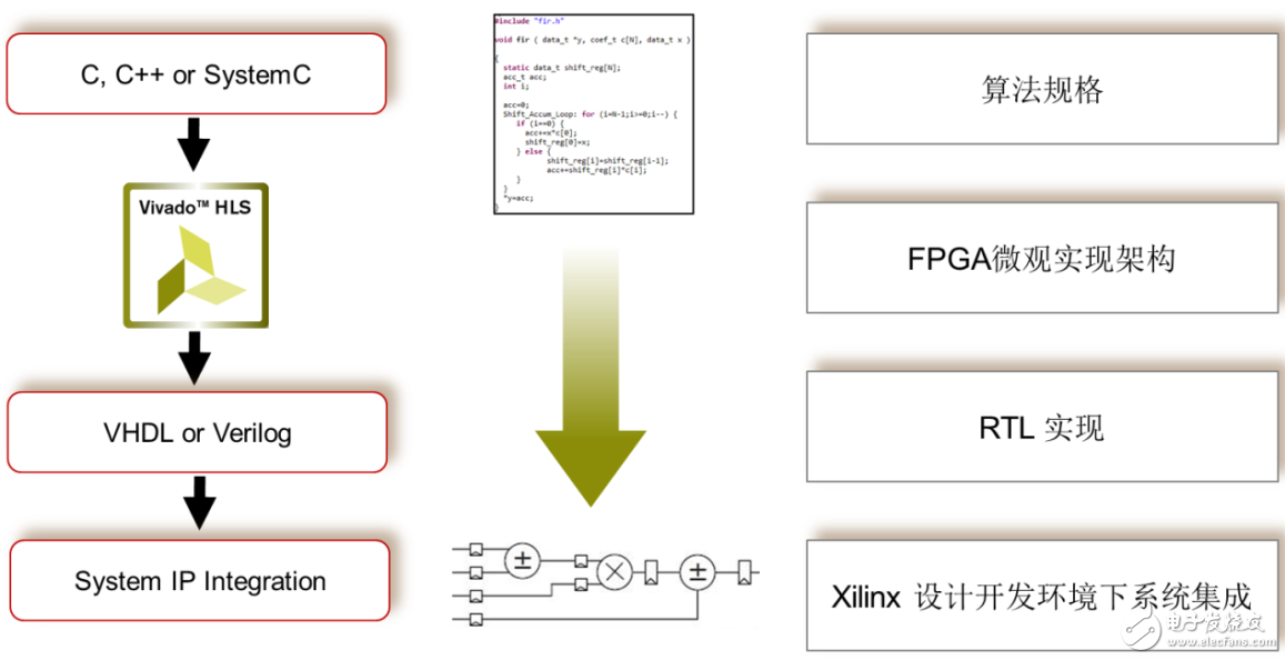 用Xilinx Vivado HLS可以快速、高效地实现QRD矩阵分解,图1 Vivado HLS设计介绍,第2张
