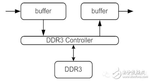 借助于DDR3实现大型矩阵90°的转置,借助于DDR3实现大型矩阵90°的转置,第2张