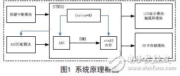 基于STM32的多路电压测量设计方案,系统原理框图如图1所示,第2张
