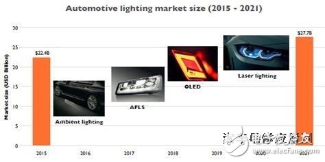 2016汽车照明最新技术、产业及市场趋势,2016汽车照明最新技术、产业及市场趋势,第2张