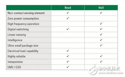 干簧传感器和霍尔传感器差异及应用,干簧传感器和霍尔传感器差异及应用,第2张