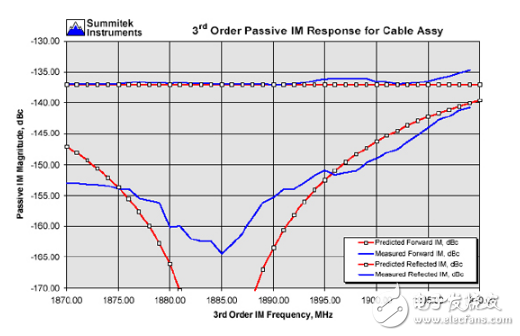 射频电缆的无源互调测试系统设计,图3：集成电缆无源互调失真的测量结果与预计曲线,第9张