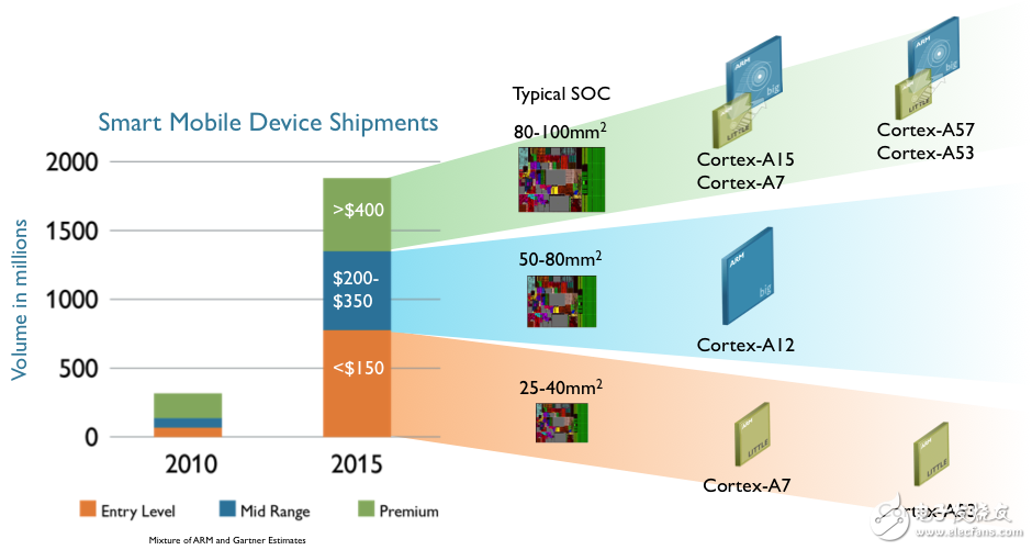 ARM Cortex-A 移动处理器发展概览,image010.png,第6张