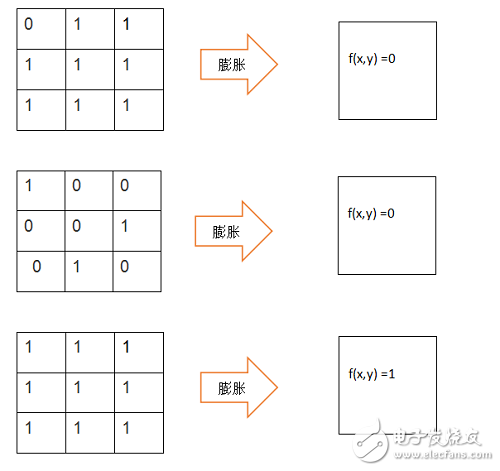 在FPGA上跑二值图像膨胀算法程序代码,基于FPGA的二值图像的膨胀算法的实现,第3张