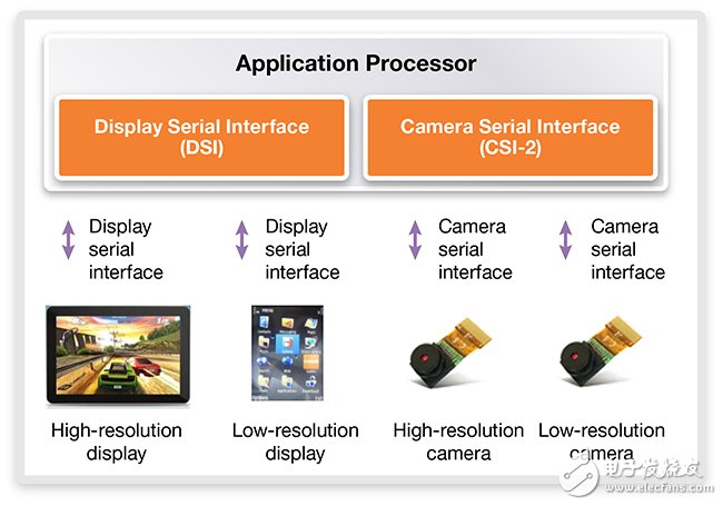 在汽车、物联网中实施MIPI相机和显示接口,图1：移动应用中的MIPI DSI和CSI-2实现,第2张