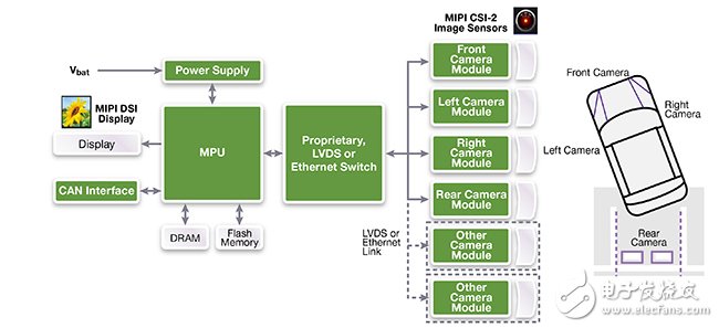 在汽车、物联网中实施MIPI相机和显示接口,图2：使用MIPI DSI和CSI-2规范的ADAS应用示,第3张