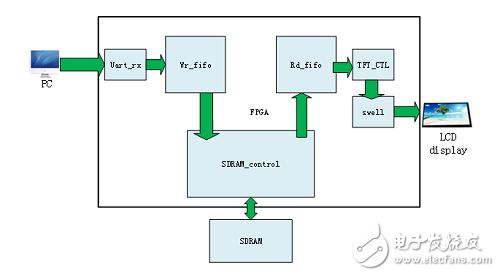 在FPGA上跑二值图像膨胀算法程序代码,基于FPGA的二值图像的膨胀算法的实现,第4张