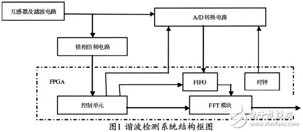 基于Xilinx FPGA 实现FFT算法的电力谐波检测的设计方案详解,基于Xilinx FPGA 实现FFT算法的电力谐波检测的设计方案详解,第2张