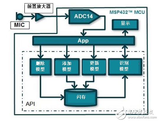 MCU 也能实现语音识别？试试 MSP432 吧！,利用MCU实现语音识别？MSP432能做到！,第2张