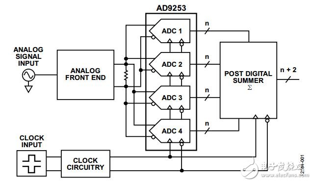 介绍外部噪声源以及它们如何影响高速信号链的总动态系统性能,图1. 四个并联ADC求和的基本框图,第5张