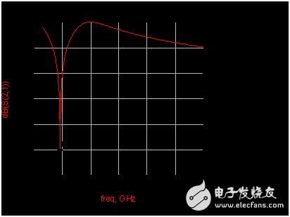 一种新颖的射频功率放大器电路结构,DCS频段输入滤波网络仿真结果,第6张