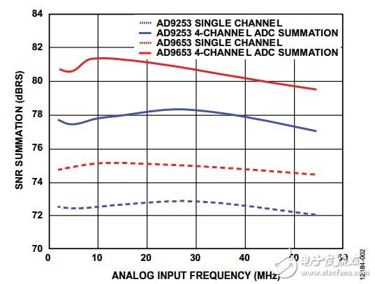 介绍外部噪声源以及它们如何影响高速信号链的总动态系统性能,图2. 求和SNR性能与频率的关系,第6张