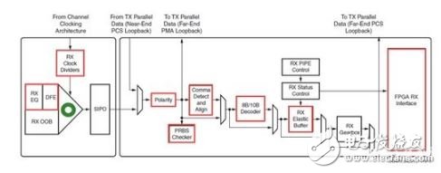 7Series FPGA高速收发器使用教程分享,GTX的RX接收端结构图,第2张