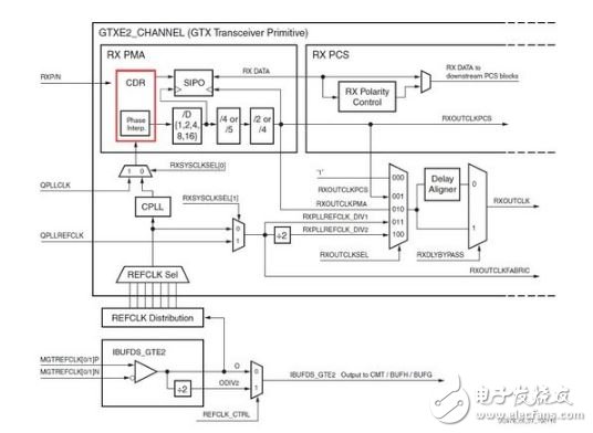 7Series FPGA高速收发器使用教程分享,图3,第4张