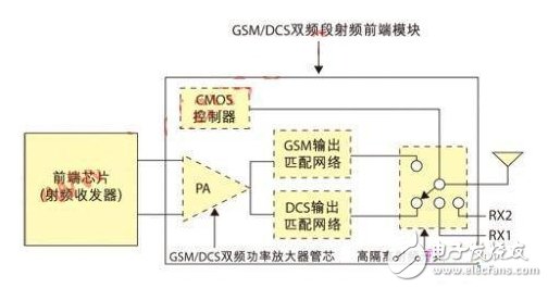 一种新颖的射频功率放大器电路结构,GSM/DCS双频段射频前端模块示意图,第2张