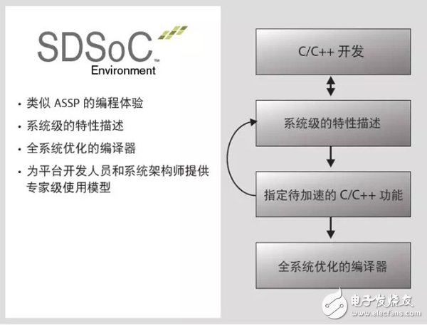 SDSoC开发环境如何加速Zynq SoC和MPSoC开发进程,通过C/C++ 环境开发SDSoC,第4张