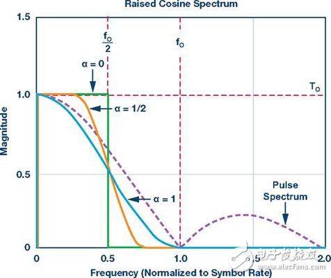 基于SDR实现宽带无线视频信号链的过程分析与实例,脉冲整形滤波器响应,第5张