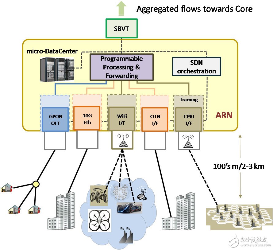 SDN和NFV在接入网和核心网的最新趋势,图1：将SDN控制平面抽象表示为基于GPON的访问域作为分级交换机级联,第2张