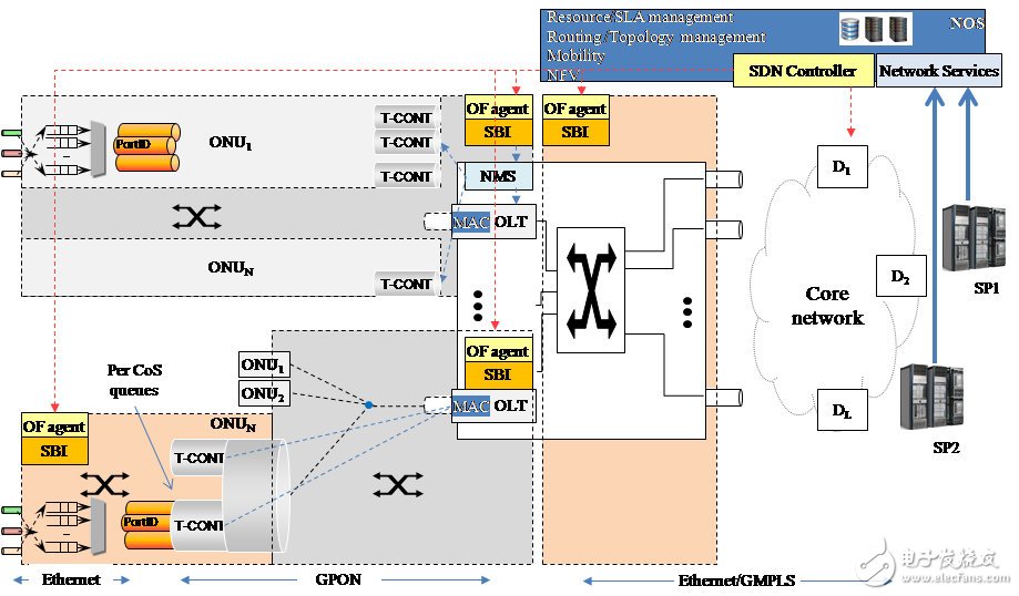 SDN和NFV在接入网和核心网的最新趋势,图2：SDN控制平面集成，将基于GPON的访问域表示为分级交换机级联,第3张