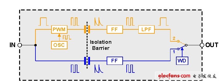 数字隔离器电路板设计指南及布线,图 1 电容式数字隔离器的简化结构图,第2张