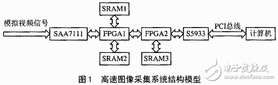 基于FPGA的高速图像采集系统的详细分析与结论,高速图像采集系统结构,第2张