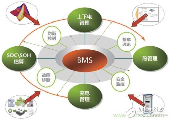 解码BMS技术，探寻提高电动汽车续航里程的三把密钥,解码BMS技术，探寻提高电动汽车续航里程的三把密钥,第2张