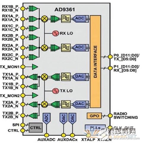 AD9361 RF捷变收发器在软件无线电设计应用的方案,AD9361 RF捷变收发器在软件无线电设计应用的方案,第2张