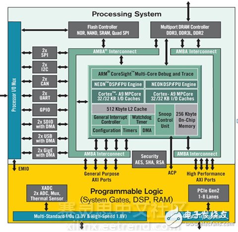 无线应用AMP与SMP的区别以及赛灵思Zynq 7000的应用,图1：Zynq-7000 All Programmable SoC架构,第2张